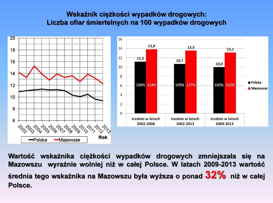 zmniejszała się na Mazowszu wyraźnie wolniej niż w całej Polsce.