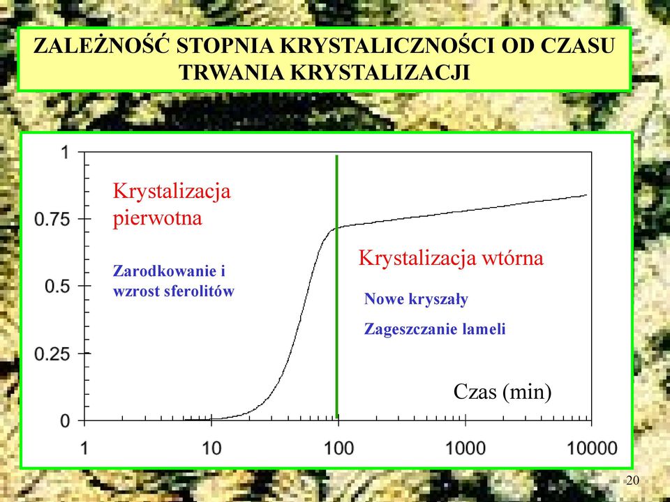 Zarodkowanie i wzrost sferolitów Krystalizacja