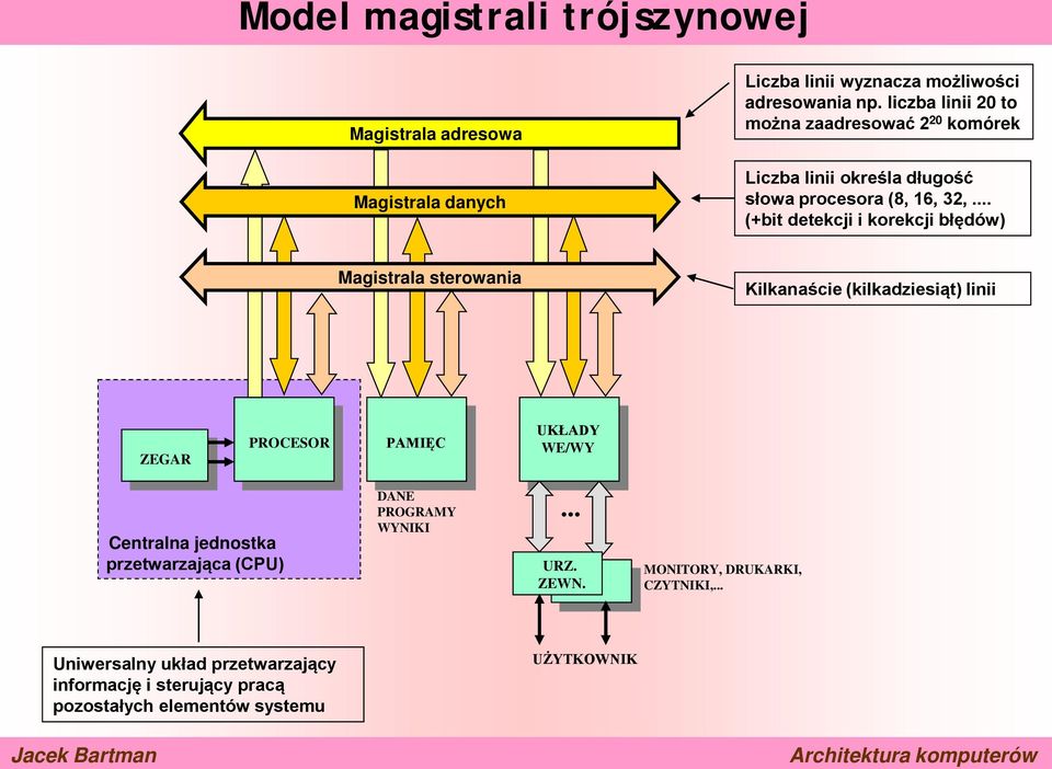 .. (+bit detekcji i korekcji błędów) Magistrala sterowania Kilkanaście (kilkadziesiąt) linii ZEGAR PROCESOR PAMIĘC UKŁADY WE/WY Centralna