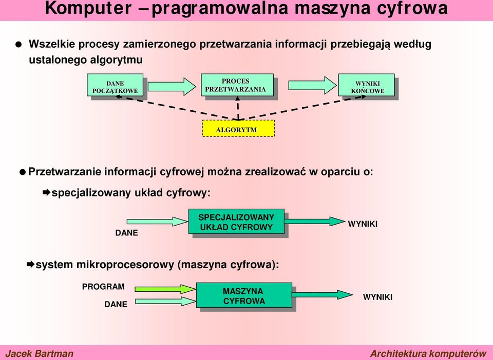 informacji cyfrowej można zrealizować w oparciu o: specjalizowany układ cyfrowy: DANE SPECJALIZOWANY UKŁAD