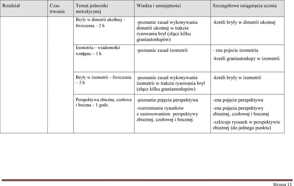 Bryły w izometrii ćwiczenia 2 h -poznanie zasad wykonywania izometrii w trakcie rysowania brył (złącz kilku graniastosłupów) -kreśli bryły w izometrii Perspektywa zbieżna, czołowa i boczna 1 godz.
