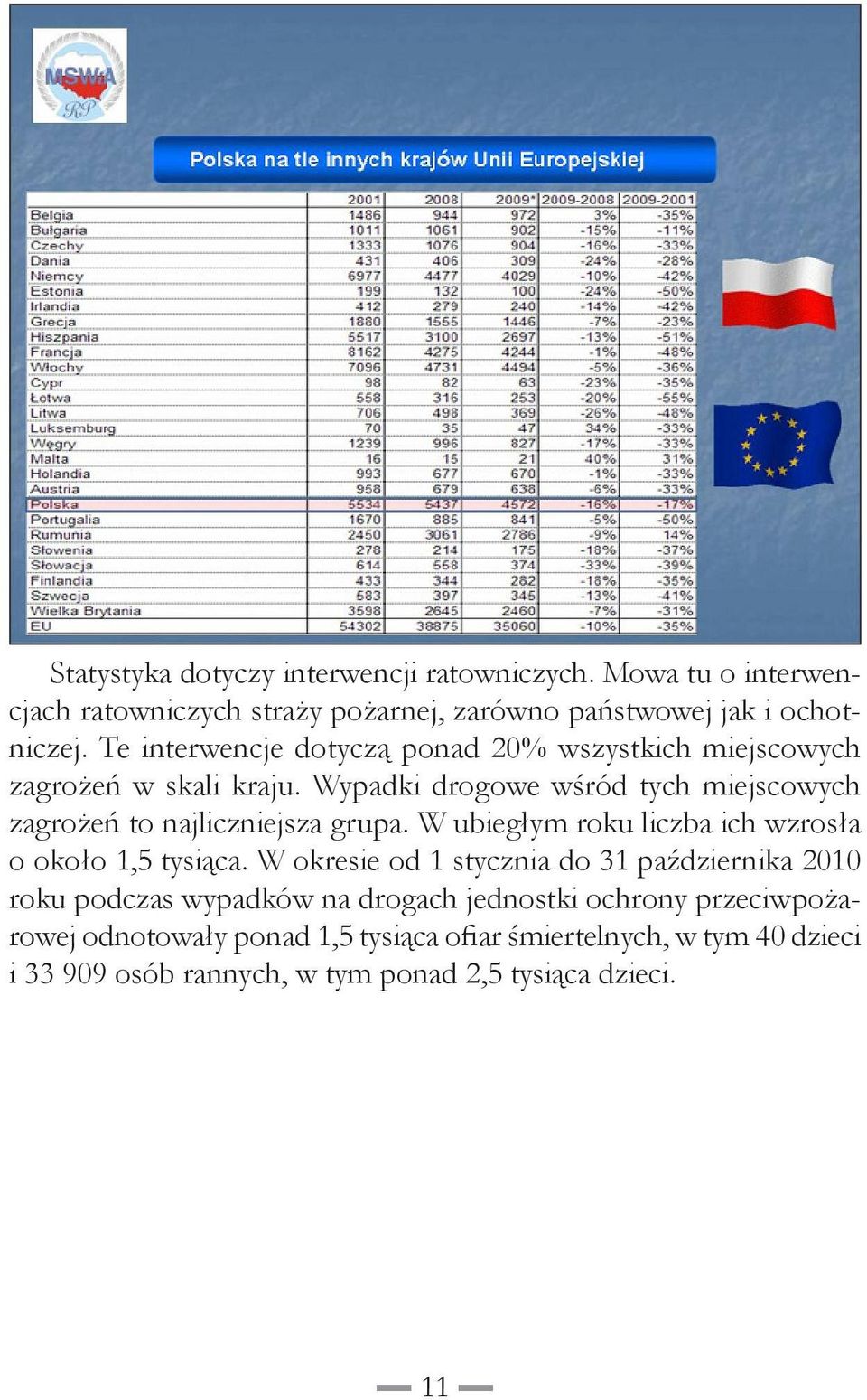 Wypadki drogowe wśród tych miejscowych zagrożeń to najliczniejsza grupa. W ubiegłym roku liczba ich wzrosła o około 1,5 tysiąca.