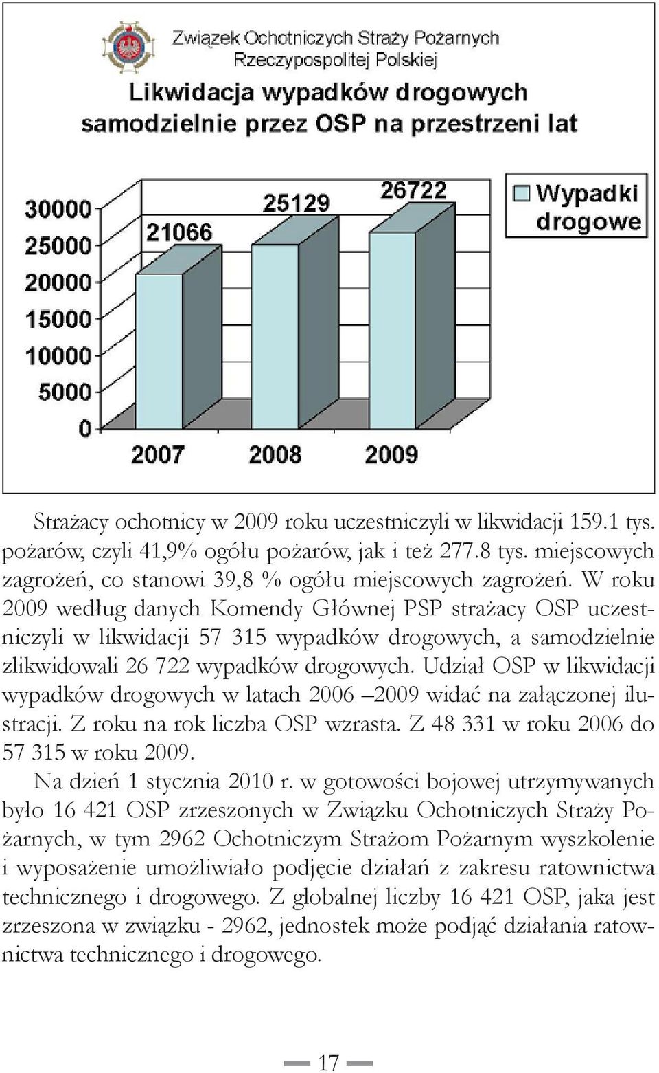 Udział OSP w likwidacji wypadków drogowych w latach 2006 2009 widać na załączonej ilustracji. Z roku na rok liczba OSP wzrasta. Z 48 331 w roku 2006 do 57 315 w roku 2009. Na dzień 1 stycznia 2010 r.