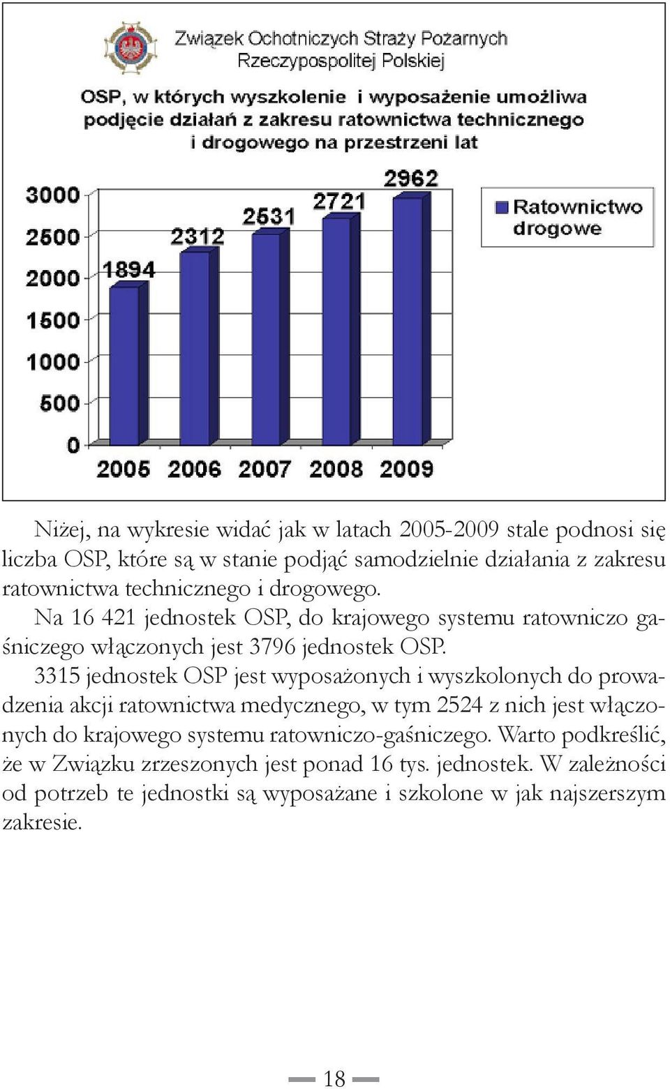 3315 jednostek OSP jest wyposażonych i wyszkolonych do prowadzenia akcji ratownictwa medycznego, w tym 2524 z nich jest włączonych do krajowego systemu