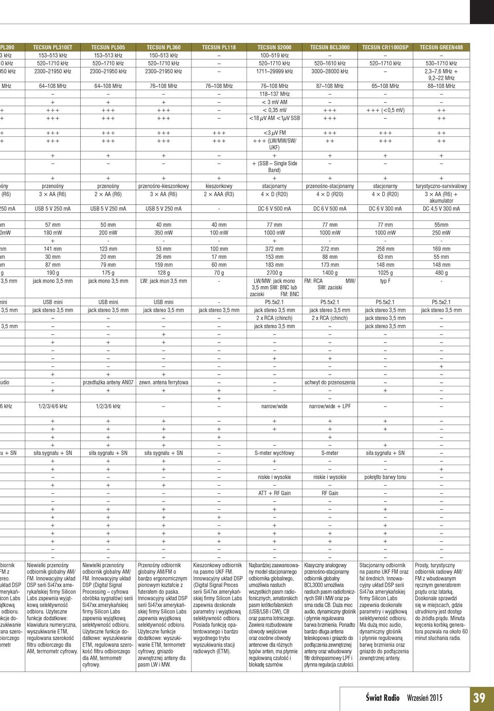 108 MHz 76 108 MHz 76 108 MHz 76 108 MHz 87 108 MHz 65 108 MHz 88 108 MHz 118 137 MHz + + + < 3 mv AM +++ +++ +++ < 0,35 mv +++ +++ (<0,5 mv) ++ +++ +++ +++ <18 µv AM <1µV SSB +++ ++ +++ +++ +++ +++