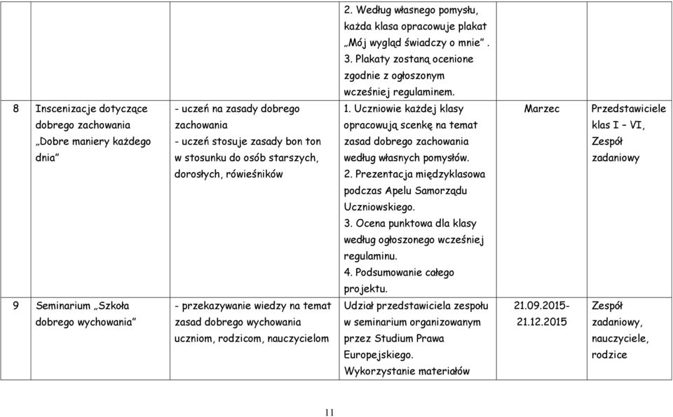 Uczniowie każdej klasy Marzec Przedstawiciele dobrego zachowania zachowania opracowują scenkę na temat klas I VI, Dobre maniery każdego - uczeń stosuje zasady bon ton zasad dobrego zachowania dnia w