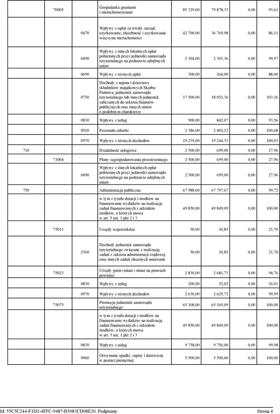 264,00 0,00 88,00 0750 Dochody z najmu i dzierżawy składników majątkowych Skarbu Państwa, jednostek samorządu terytorialnego lub innych jednostek zaliczanych do sektora finansów publicznych oraz