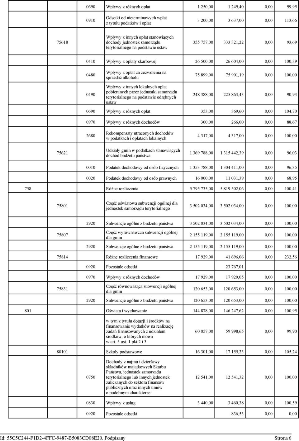 sprzedaż alkoholu Wpływy z innych lokalnych opłat pobieranych przez jednostki samorządu terytorialnego na podstawie odrębnych ustaw 75 899,00 75 901,19 0,00 100,00 248 388,00 225 863,43 0,00 90,93