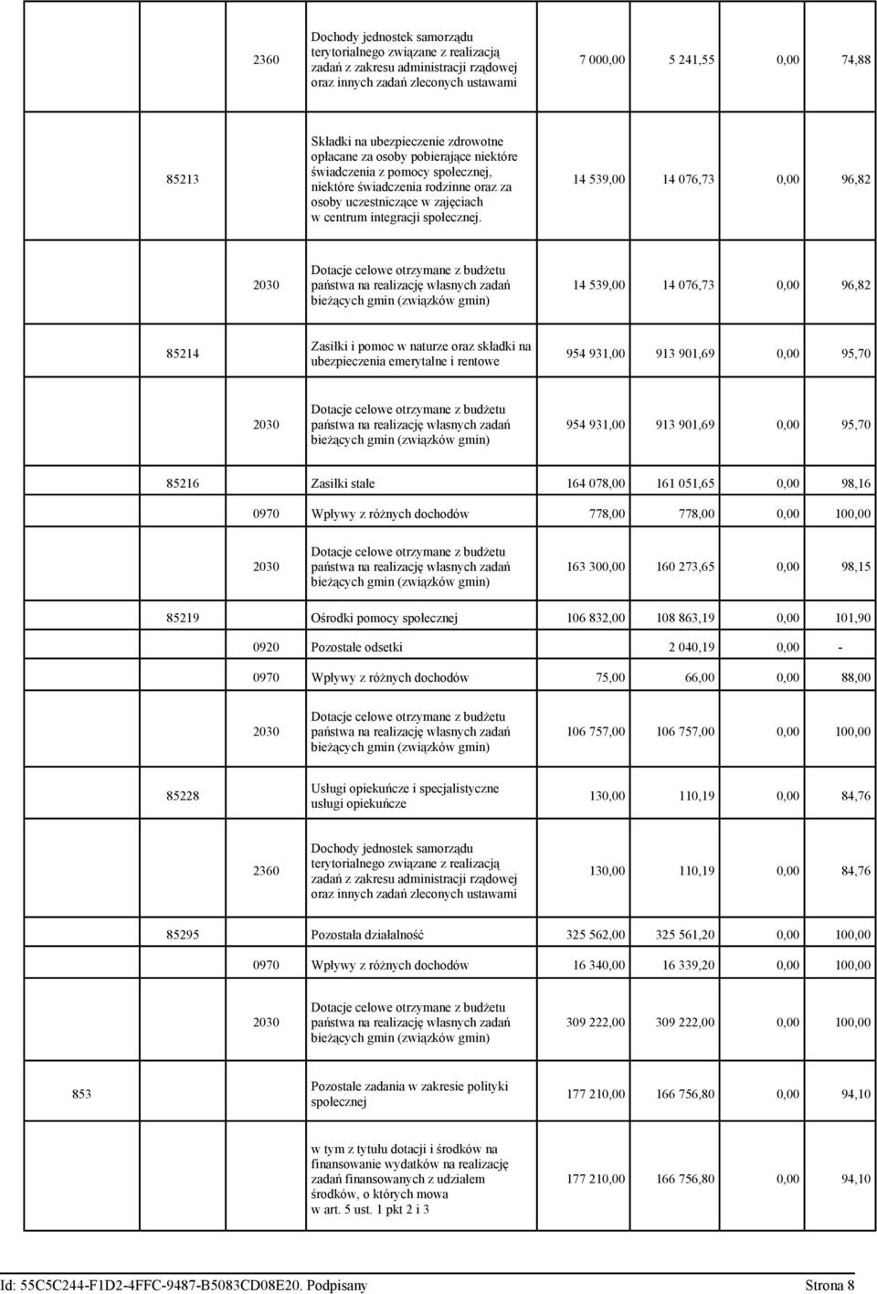 14 539,00 14 076,73 0,00 96,82 2030 Dotacje celowe otrzymane z budżetu państwa na realizację własnych zadań bieżących gmin (związków gmin) 14 539,00 14 076,73 0,00 96,82 85214 Zasiłki i pomoc w