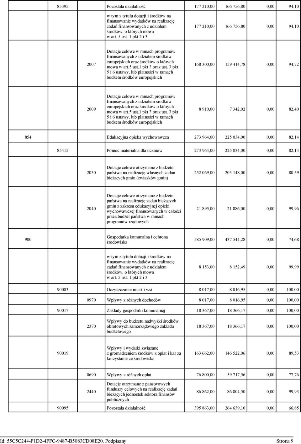 3 pkt 5 i 6 ustawy, lub płatności w ramach budżetu środków europejskich 168 300,00 159 414,78 0,00 94,72 2009 Dotacje celowe w ramach programów finansowanych z udziałem środków europejskich oraz