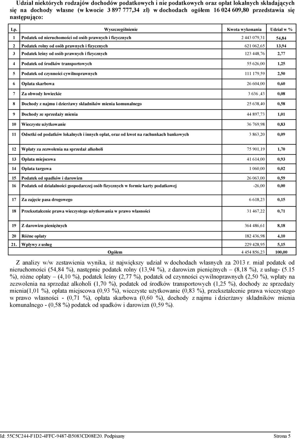 Wyszczególnienie Kwota wykonania Udział w % 1 Podatek od nieruchomości od osób prawnych i fizycznych 2 443 079,31 54,84 2 Podatek rolny od osób prawnych i fizycznych 621 062,65 13,94 3 Podatek leśny