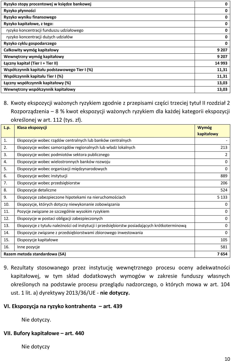 Współczynnik kapitału Tier I (%) 11,31 Łączny współczynnik kapitałowy (%) 13,03 Wewnętrzny współczynnik kapitałowy 13,03 8.