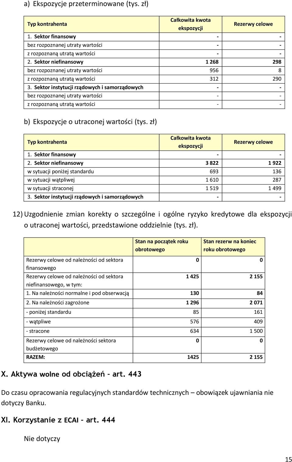 Sektor instytucji rządowych i samorządowych - - bez rozpoznanej utraty wartości - - z rozpoznaną utratą wartości - - b) Ekspozycje o utraconej wartości (tys.