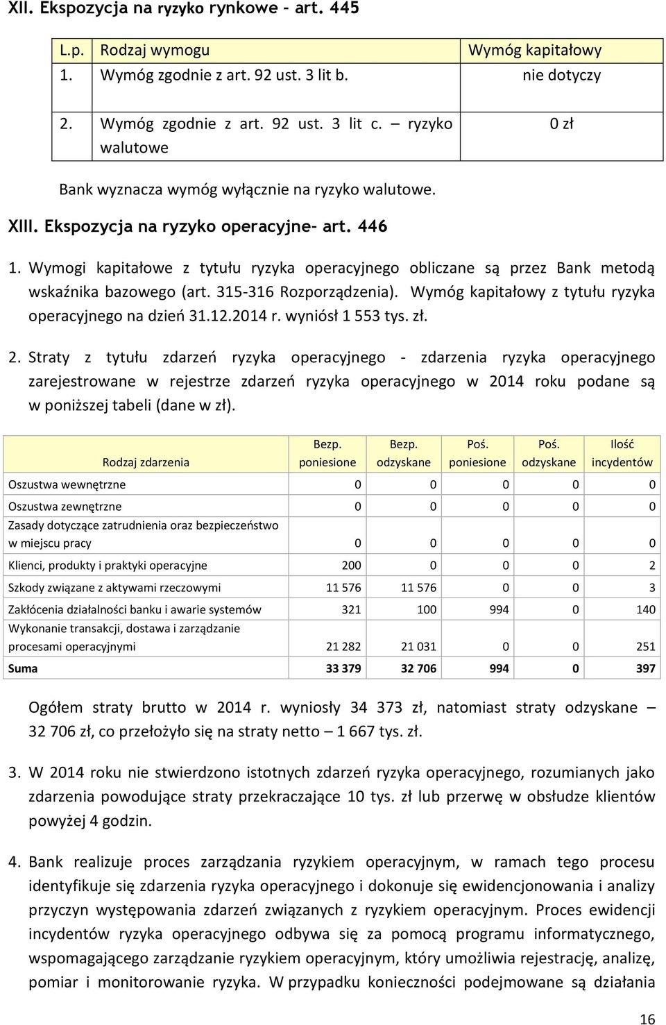 Wymogi kapitałowe z tytułu ryzyka operacyjnego obliczane są przez Bank metodą wskaźnika bazowego (art. 315-316 Rozporządzenia). Wymóg kapitałowy z tytułu ryzyka operacyjnego na dzień 31.12.2014 r.