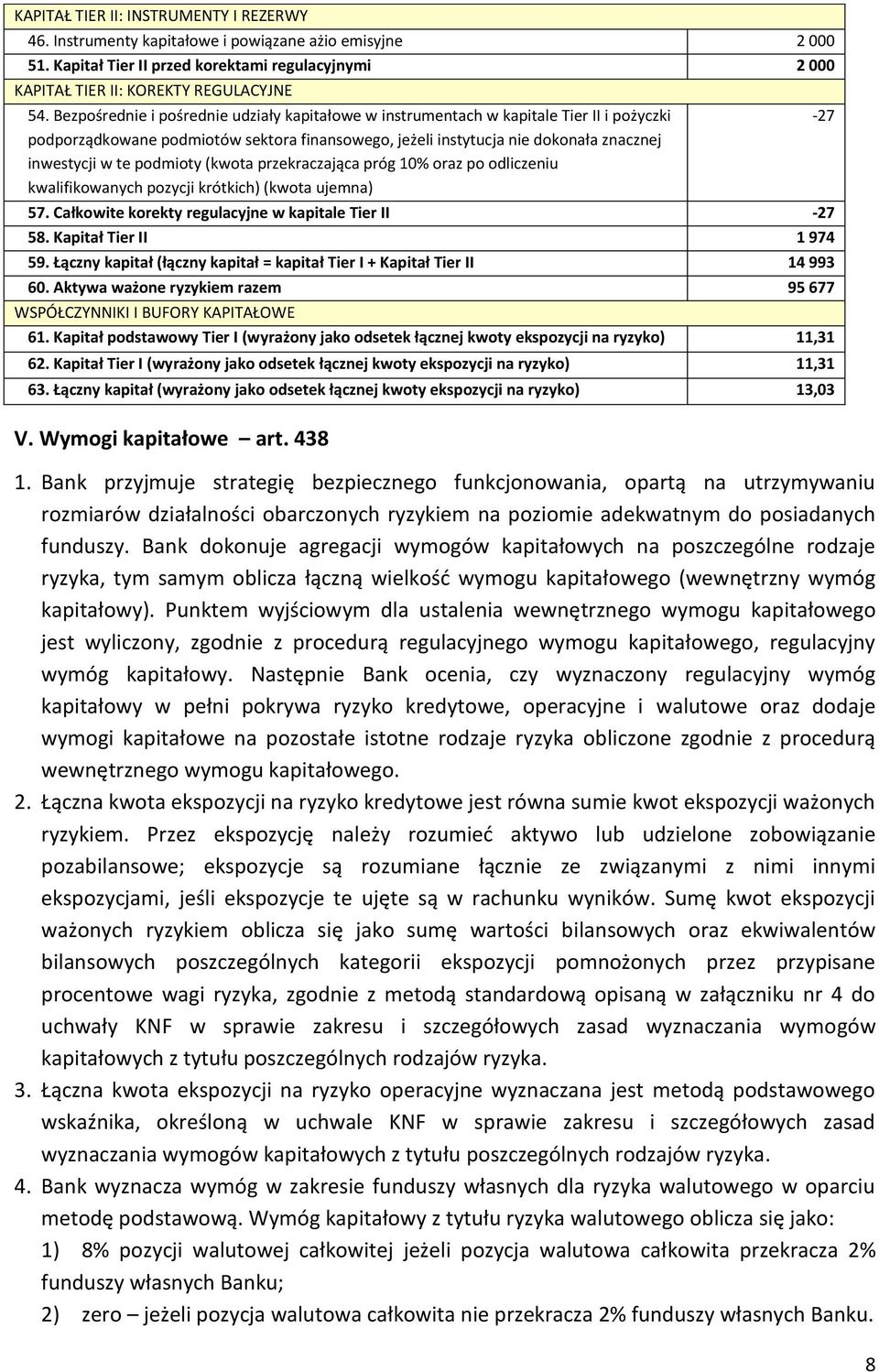 podmioty (kwota przekraczająca próg 10% oraz po odliczeniu kwalifikowanych pozycji krótkich) (kwota ujemna) 57. Całkowite korekty regulacyjne w kapitale Tier II -27 58. Kapitał Tier II 1 974 59.