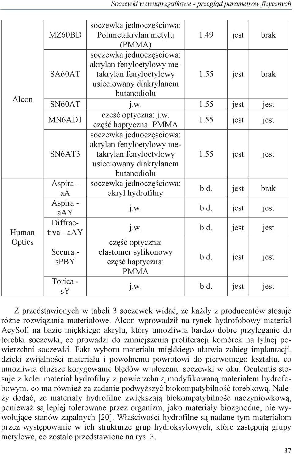 55 jest jest SN6AT3 soczewka jednoczciowa: akrylan fenyloetylowy metakrylan fenyloetylowy usieciowany diakrylanem butanodiolu 1.55 jest jest Aspira - soczewka jednoczciowa: aa akryl hydrofilny b.d. jest brak Aspira - j.