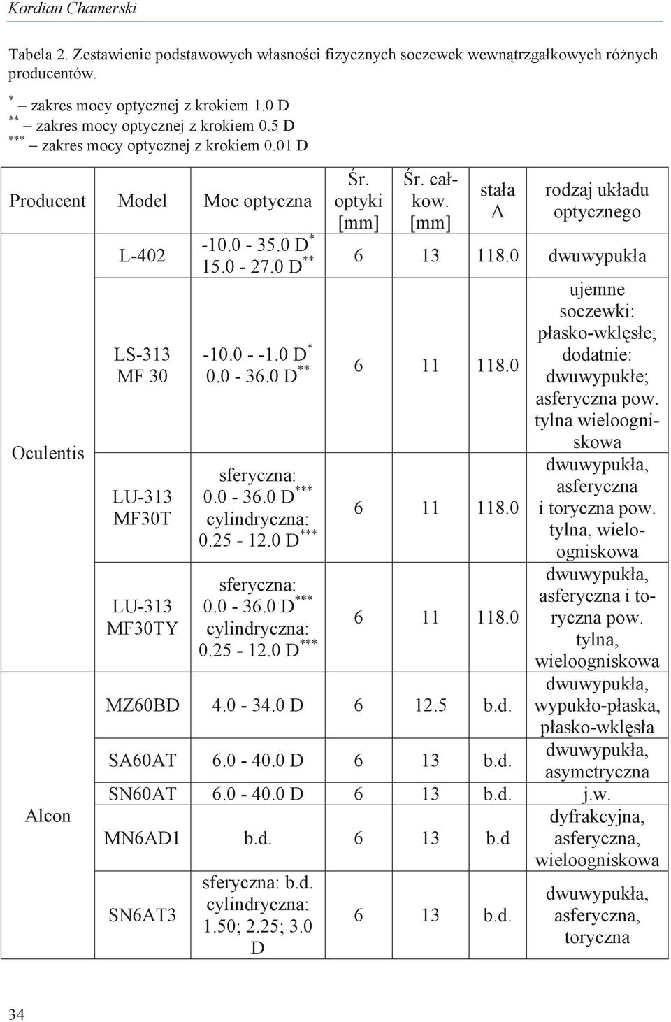 [mm] stała A rodzaj układu optycznego -10.0-35.0 D * 15.0-27.0 D ** 6 13 118.0 dwuwypukła -10.0 - -1.0 D * 0.0-36.0 D ** 6 11 118.0 sferyczna: 0.0-36.0 D *** cylindryczna: 6 11 118.0 0.25-12.