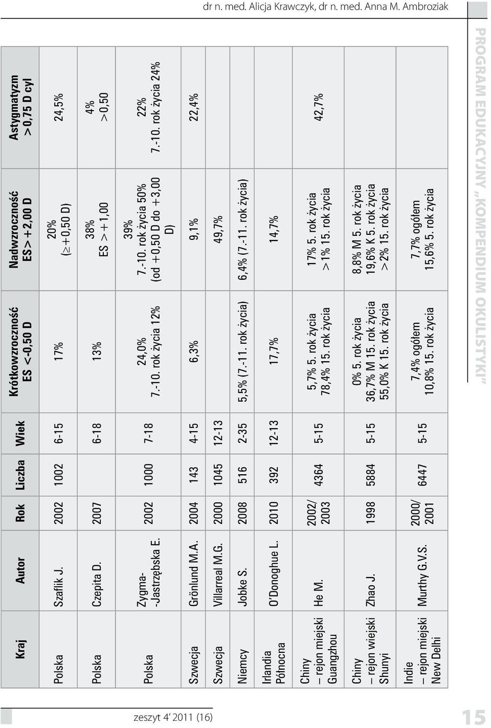 -10. rok życia 24% Szwecja Grönlund M. 2004 143 4-15 6,3% 9,1% 22,4% Szwecja Villarreal M.G. 2000 1045 12-13 49,7% Niemcy Jobke S. 2008 516 2-35 5,5% (7.-11. rok życia) 6,4% (7.-11. rok życia) Irlandia Północna O Donoghue L.