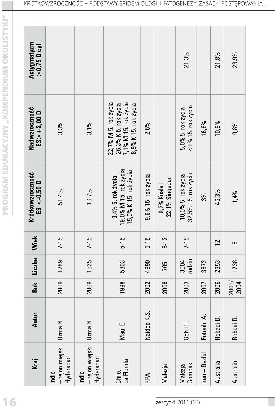rok życia 22,7% M 5. rok życia 26,3% K 5. rok życia 7,1% M 15. rok życia 8,9% K 15. rok życia RPA Naidoo K.S. 2002 4890 5-15 9,6% 15.