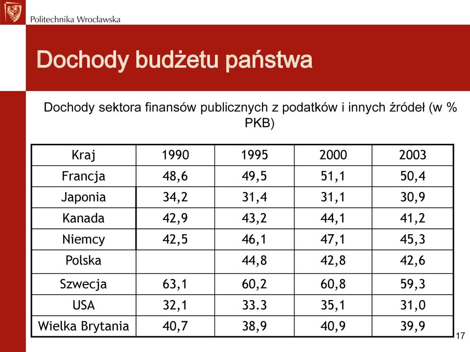 31,4 31,1 30,9 Kanada 42,9 43,2 44,1 41,2 Niemcy 42,5 46,1 47,1 45,3 Polska 44,8 42,8