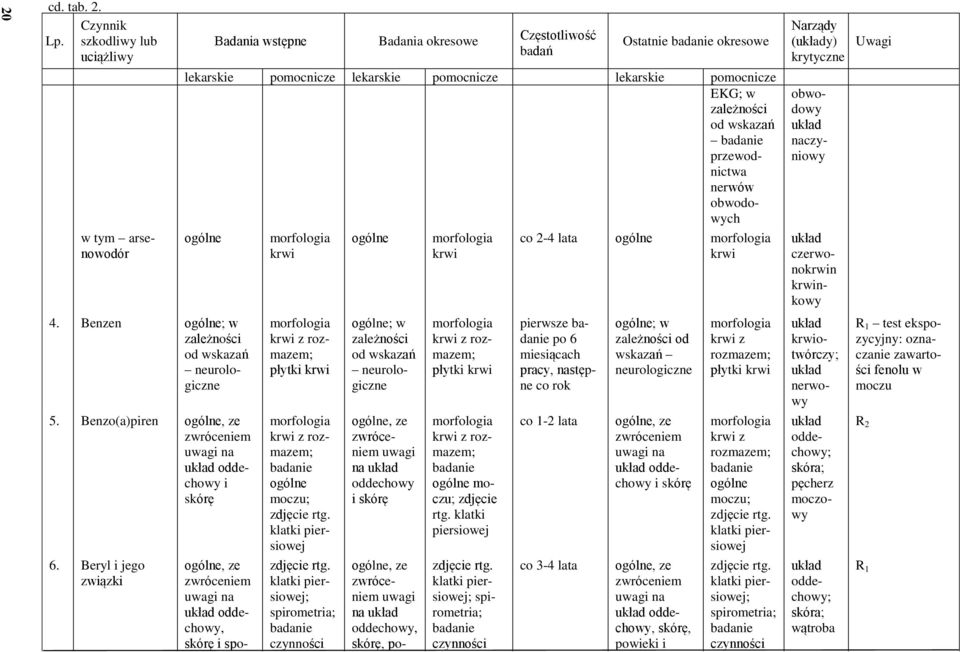 pomocnicze lekarskie pomocnicze EKG; w przewodnictwa nerwów obwodowych obwodowy naczyniowy czerwonokrwin krwinkowy Uwagi 4. Benzen ; w neurologiczne 5. Benzo(a)piren i skórę 6.