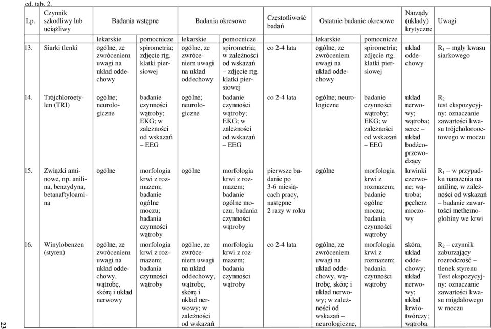 Winylobenzen (styren) ; neurologiczne, wątrobę, skórę i nerwowy wątroby; EKG; w EEG krwi z rozmazem; moczu; wątroby krwi z rozmazem; wątroby ; neurologiczne na, wątrobę, skórę i nerwowy; w wątroby;