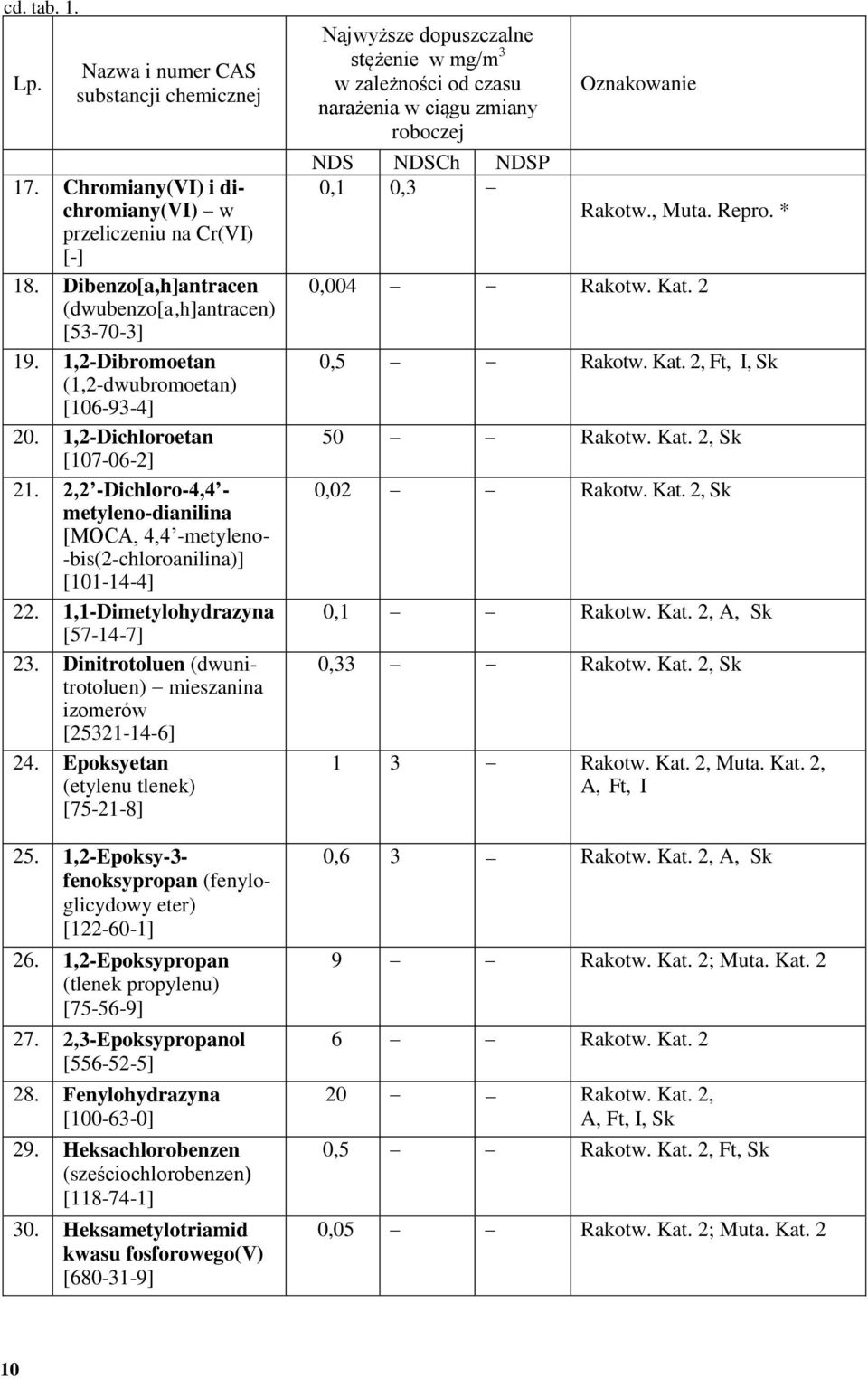 1,1-Dimetylohydrazyna [57-14-7] 23. Dinitrotoluen (dwunitrotoluen) mieszanina izomerów [25321-14-6] 24. Epoksyetan (etylenu tlenek) [75-21-8] 25.