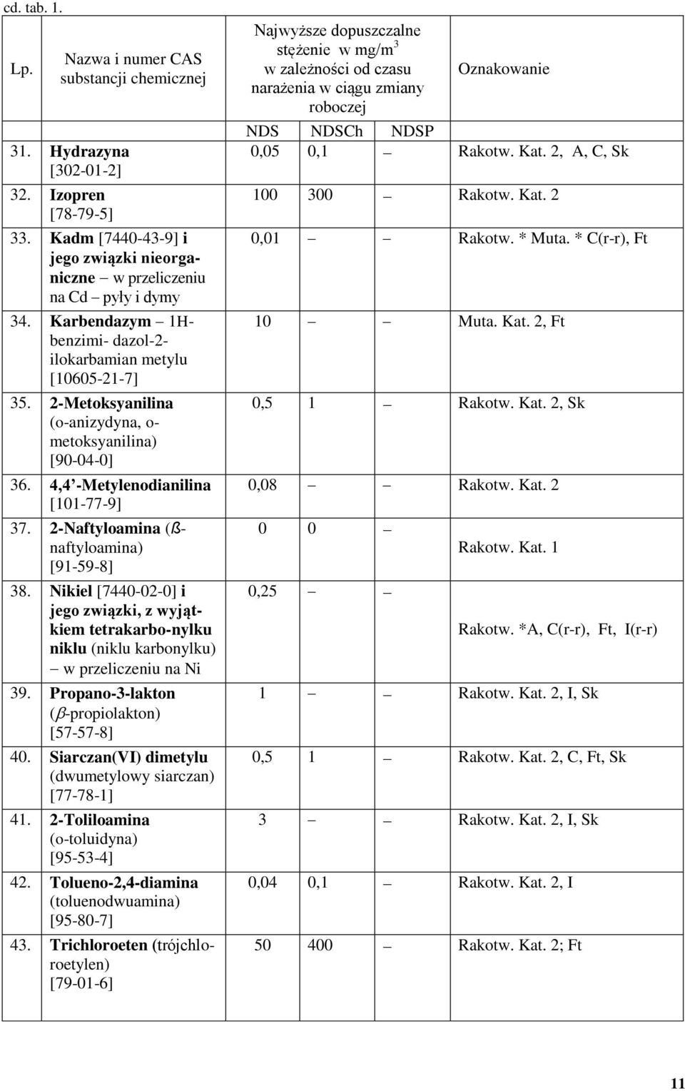 2-Naftyloamina (ßnaftyloamina) [91-59-8] 38. Nikiel [7440-02-0] i jego związki, z wyjątkiem tetrakarbo-nylku niklu (niklu karbonylku) w przeliczeniu na Ni 39.