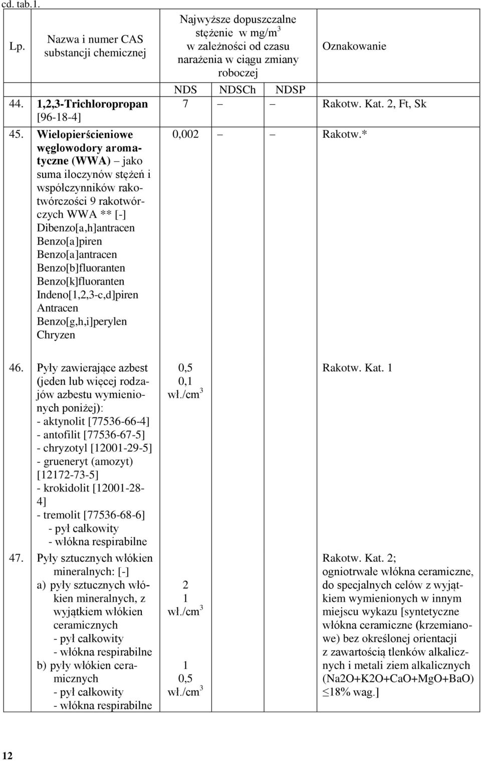 Benzo[b]fluoranten Benzo[k]fluoranten Indeno[1,2,3-c,d]piren Antracen Benzo[g,h,i]perylen Chryzen Najwyższe dopuszczalne stężenie w mg/m 3 w od czasu narażenia w ciągu zmiany roboczej Oznakowanie NDS