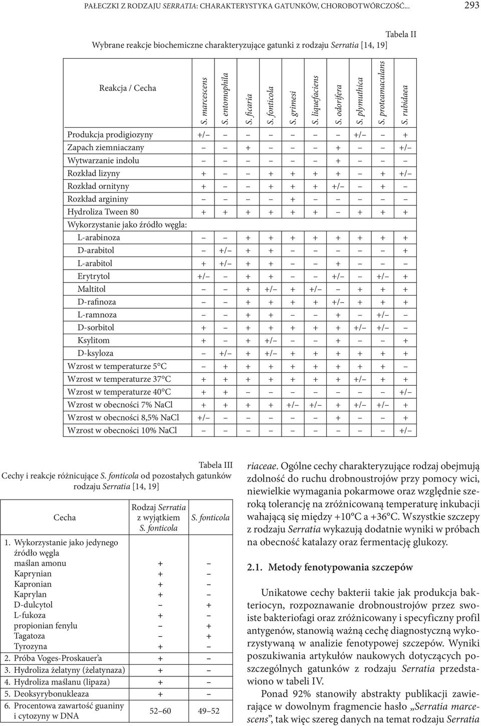 entomophila Produkcja prodigiozyny +/ +/ + Zapach ziemniaczany + + +/ Wytwarzanie indolu + Rozkład lizyny + + + + + + +/ Rozkład ornityny + + + + +/ + Rozkład argininy + Hydroliza Tween 80 + + + + +