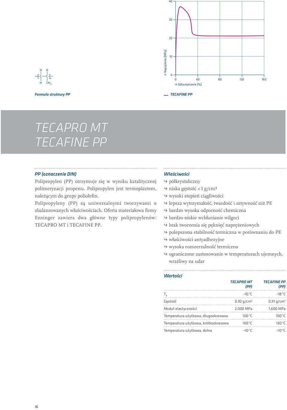 Oferta materiałowa firmy Ensinger zawiera dwa główne typy polipropylenów: TECAPRO MT i TECAFINE PP.