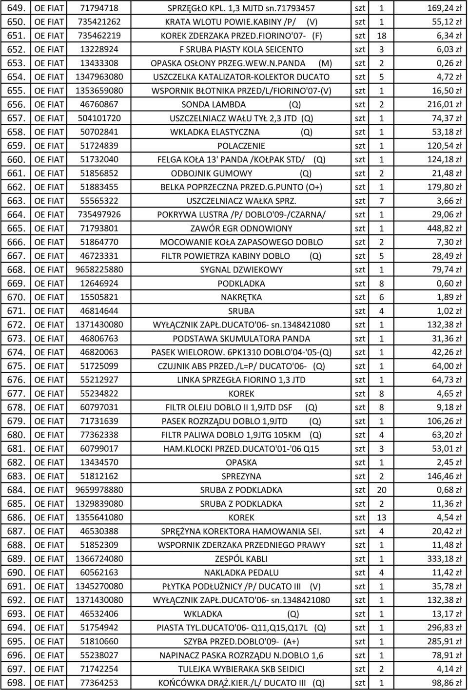 OE FIAT 1347963080 USZCZELKA KATALIZATOR-KOLEKTOR DUCATO szt 5 4,72 zł 655. OE FIAT 1353659080 WSPORNIK BŁOTNIKA PRZED/L/FIORINO'07-(V) szt 1 16,50 zł 656.