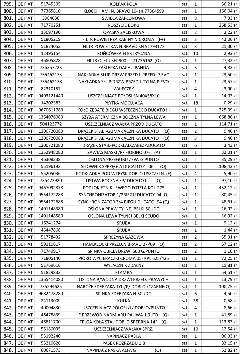 OE FIAT 51874053 FILTR POWIETRZA N.BRAVO SN 51793172 szt 3 21,30 zł 806. OE FIAT 12495154 KOŃCÓWKA ELEKTRYCZNA szt 10 2,92 zł 807. OE FIAT 46805828 FILTR OLEJU SEI-900 71736162 (Q) szt 1 27,32 zł 808.