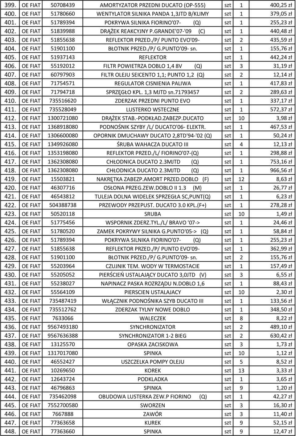 /P/ PUNTO EVO'09- szt 2 435,59 zł 404. OE FIAT 51901100 BŁOTNIK PRZED./P/ G.PUNTO'09- sn. szt 1 155,76 zł 405. OE FIAT 51937143 REFLEKTOR szt 1 442,24 zł 406.