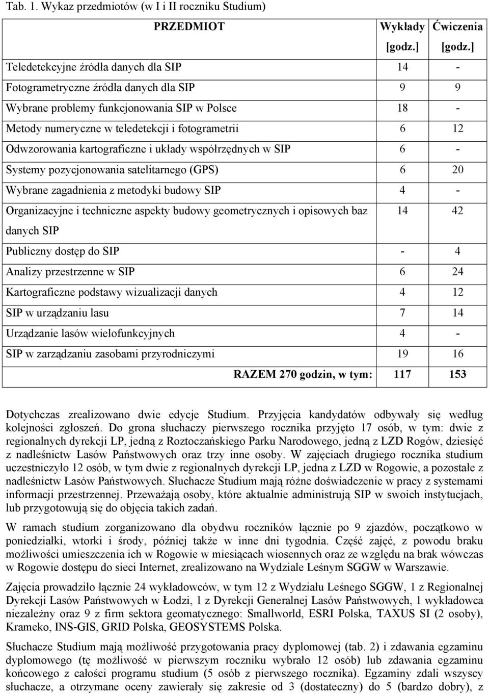 Odwzorowania kartograficzne i układy współrzędnych w SIP 6 - Systemy pozycjonowania satelitarnego (GPS) 6 20 Wybrane zagadnienia z metodyki budowy SIP 4 - Organizacyjne i techniczne aspekty budowy