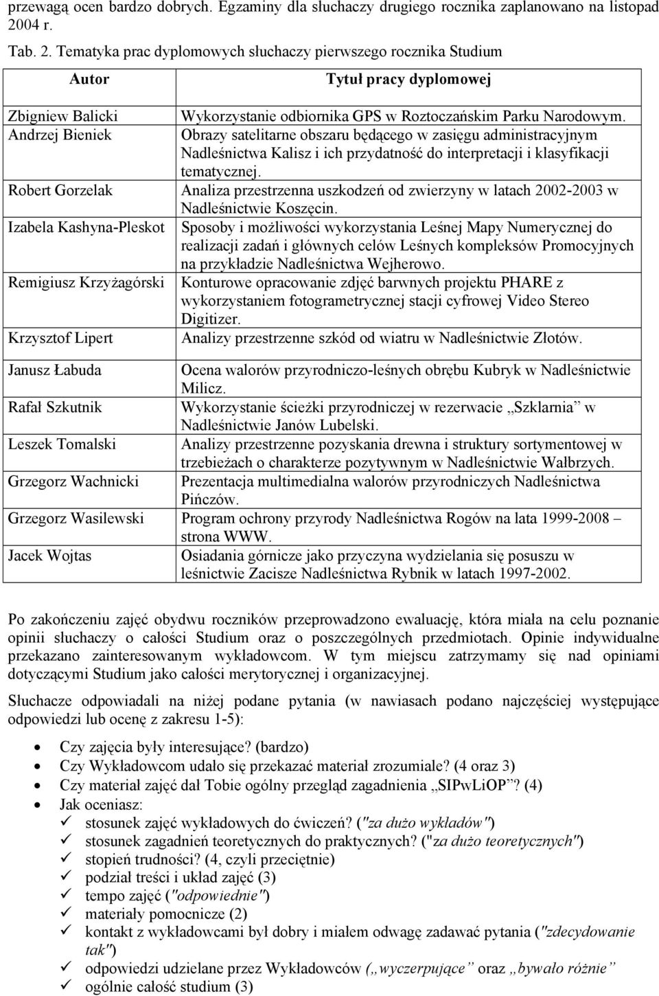 Tematyka prac dyplomowych słuchaczy pierwszego rocznika Studium Autor Tytuł pracy dyplomowej Zbigniew Balicki Andrzej Bieniek Robert Gorzelak Izabela Kashyna-Pleskot Remigiusz Krzyżagórski Krzysztof