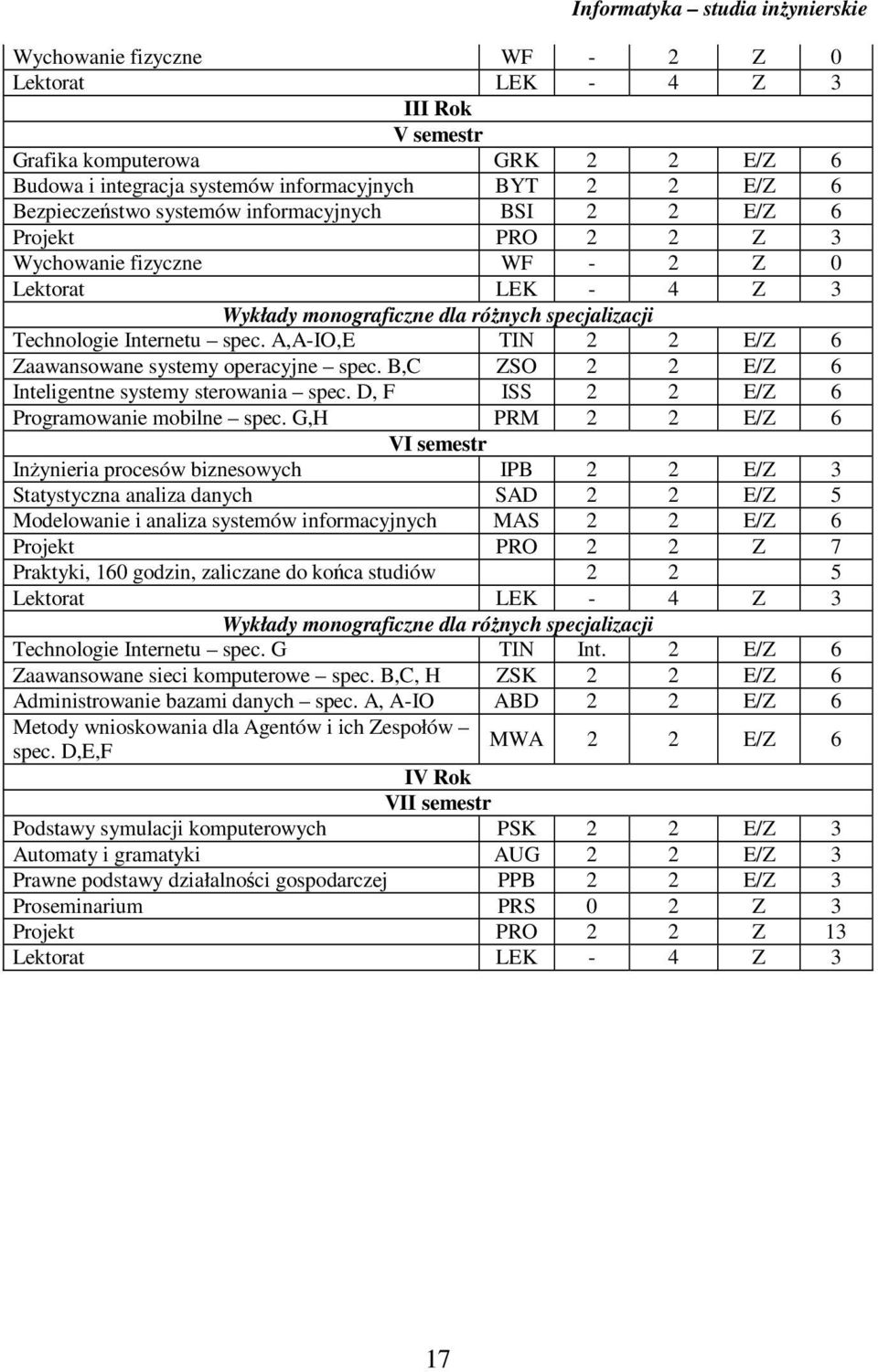 A,A-IO,E TIN 2 2 E/Z 6 Zaawansowane systemy operacyjne spec. B,C ZSO 2 2 E/Z 6 Inteligentne systemy sterowania spec. D, F ISS 2 2 E/Z 6 Programowanie mobilne spec.