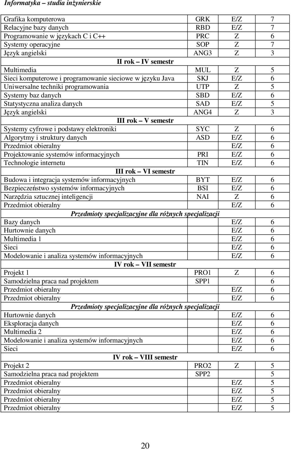 E/Z 5 Język angielski ANG4 Z 3 III rok V semestr Systemy cyfrowe i podstawy elektroniki SYC Z 6 Algorytmy i struktury danych ASD E/Z 6 Przedmiot obieralny E/Z 6 Projektowanie systemów informacyjnych