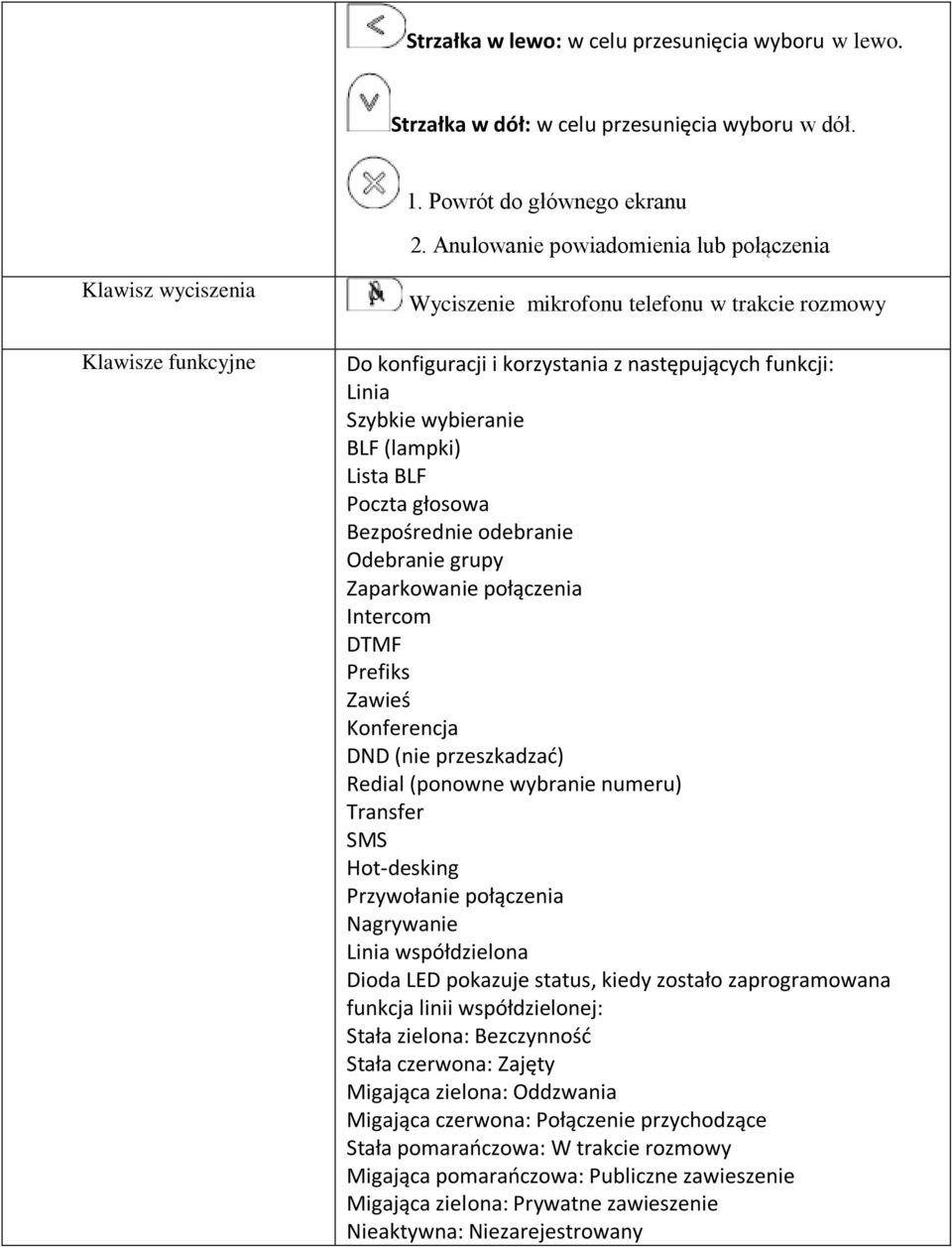 wybieranie BLF (lampki) Lista BLF Poczta głosowa Bezpośrednie odebranie Odebranie grupy Zaparkowanie połączenia Intercom DTMF Prefiks Zawieś Konferencja DND (nie przeszkadzać) Redial (ponowne