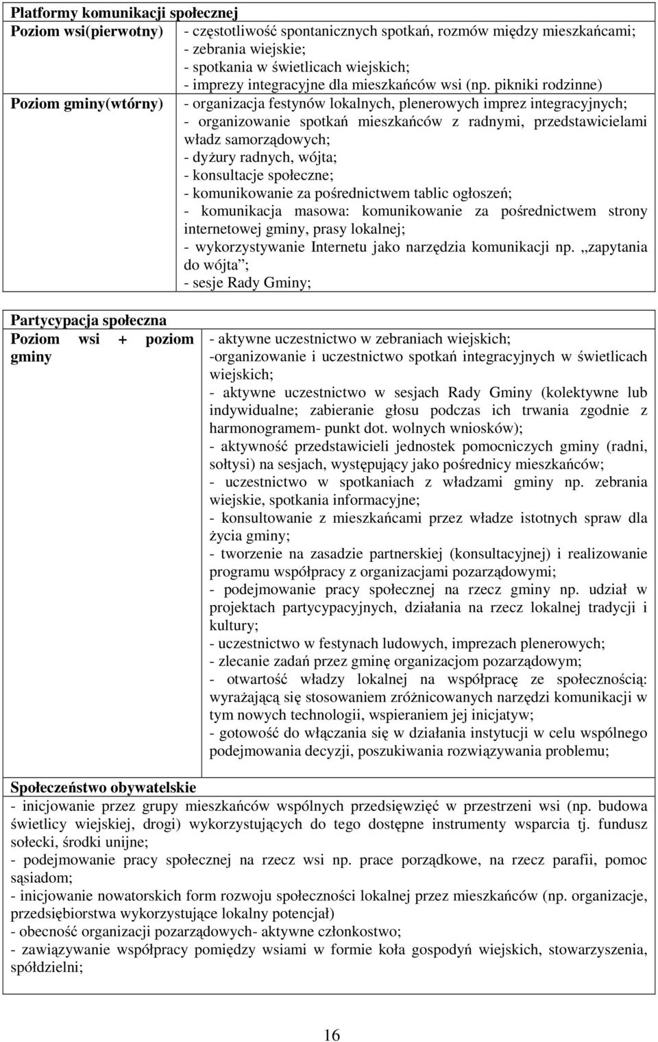 pikniki rodzinne) Poziom gminy(wtórny) - organizacja festynów lokalnych, plenerowych imprez integracyjnych; - organizowanie spotkań mieszkańców z radnymi, przedstawicielami władz samorządowych; -