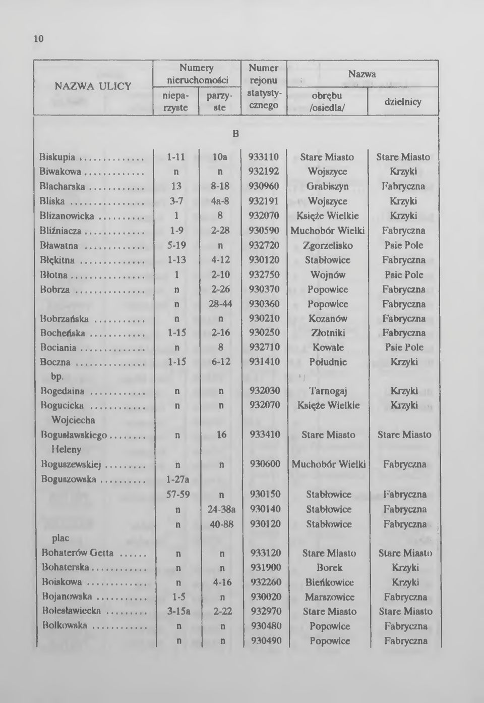 .. 1-13 4-12 930120 Stabłowice Fabrycza! Błota... 1 2-10 932750 Woj ów Psie Pole Bobrza... 2-26 930370 Popowice Fabrycza 28-44 930360 Popowlcc Fabrycza Bobrzańska... 930210 Kozaów Fabrycza Bocheńska.