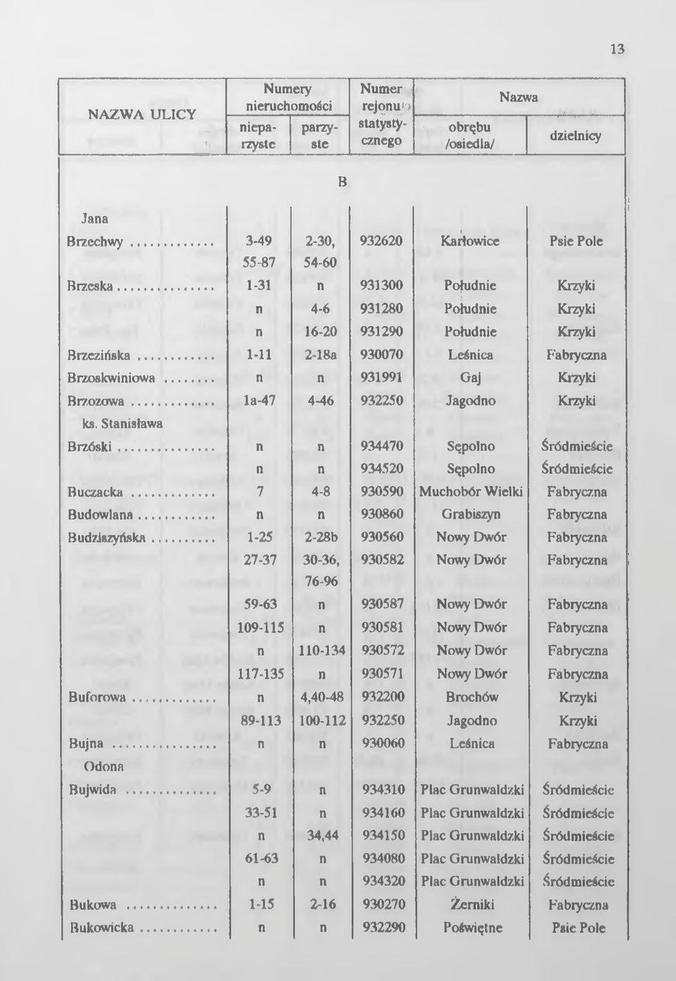 Staisława Brzóski... 934470 Sępolo Śródmieście 934520 Sępolo Śródmieście Buczacka... 7 4-8 930590 Muchobór Wielki Fabrycza Budowlaa... 930860 Grabiszy Fabrycza Budziszyńska.