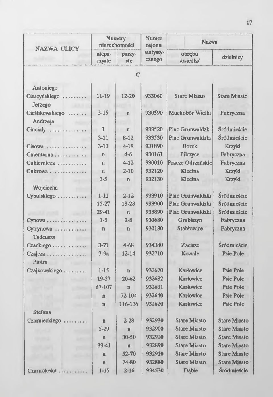 .. 4-12 930010 Pracze Odrzańskie Fabrycza Cukrowa... Wojciecha 3-5 2-10 932120 932130 Klecia Kleci a Cybulskiego.