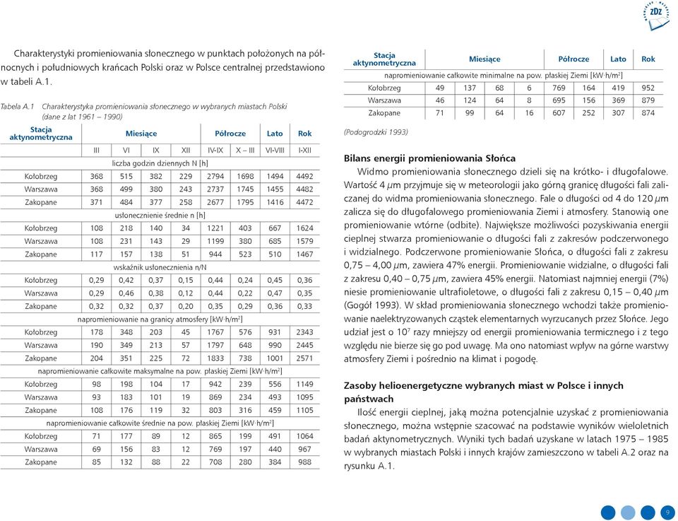 dziennych N [h] Kołobrzeg 368 515 382 229 2794 1698 1494 4492 Warszawa 368 499 380 243 2737 1745 1455 4482 Zakopane 371 484 377 258 2677 1795 1416 4472 usłonecznienie średnie n [h] Kołobrzeg 108 218