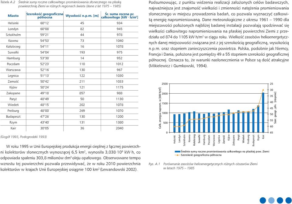 całkowitego [kw h/m 2 ] Helsinki 60 12 45 934 Londyn 60 08 82 945 Sztokholm 59 21 44 978 Kowno 54 53 73 1040 Kołobrzeg 54 11 16 1078 Suwałki 54 04 193 975 Hamburg 53 38 14 952 Poczdam 52 23 110 1012