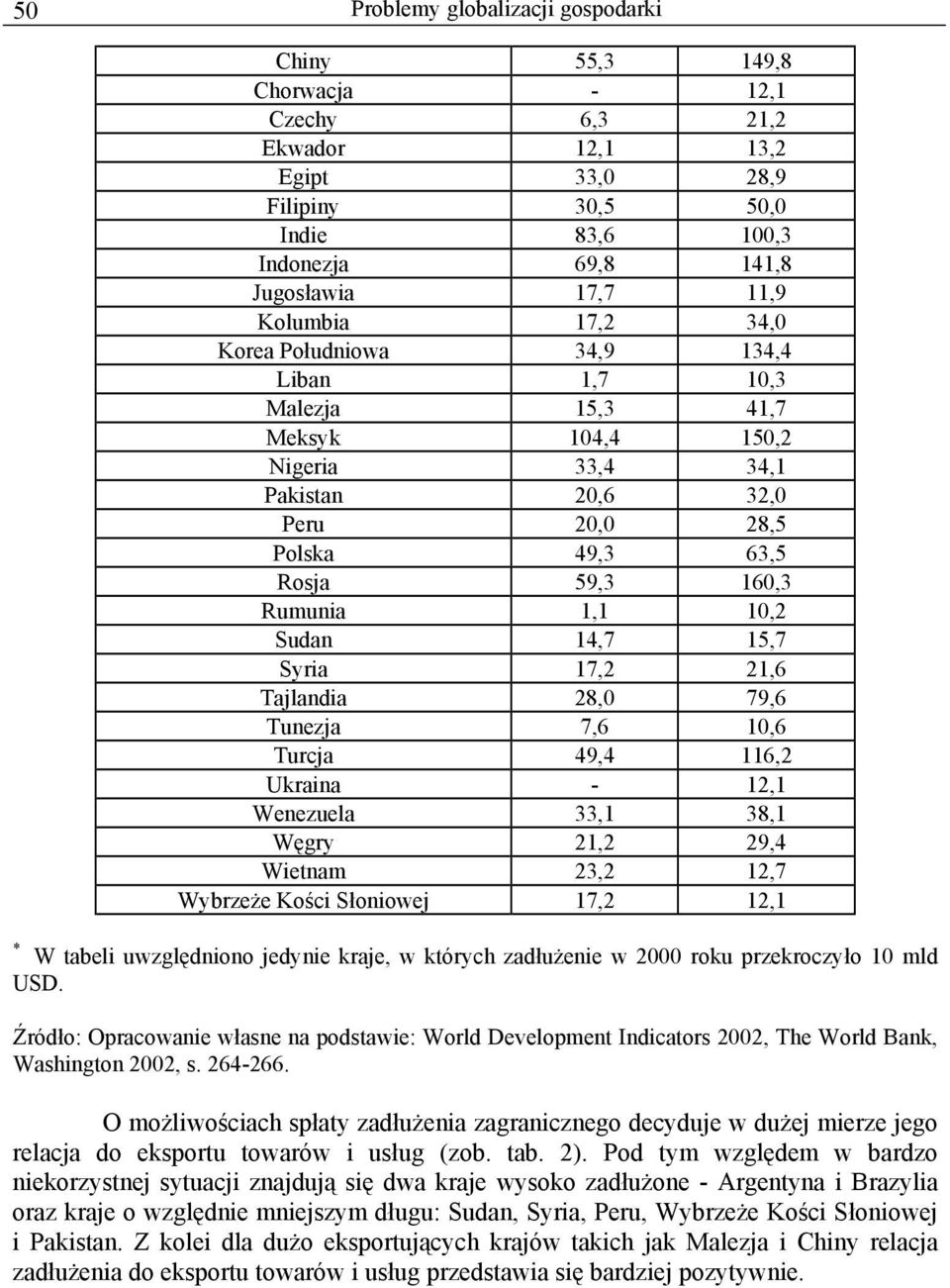 10,2 Sudan 14,7 15,7 Syria 17,2 21,6 Tajlandia 28,0 79,6 Tunezja 7,6 10,6 Turcja 49,4 116,2 Ukraina - 12,1 Wenezuela 33,1 38,1 Węgry 21,2 29,4 Wietnam 23,2 12,7 Wybrzeże Kości Słoniowej 17,2 12,1 * W