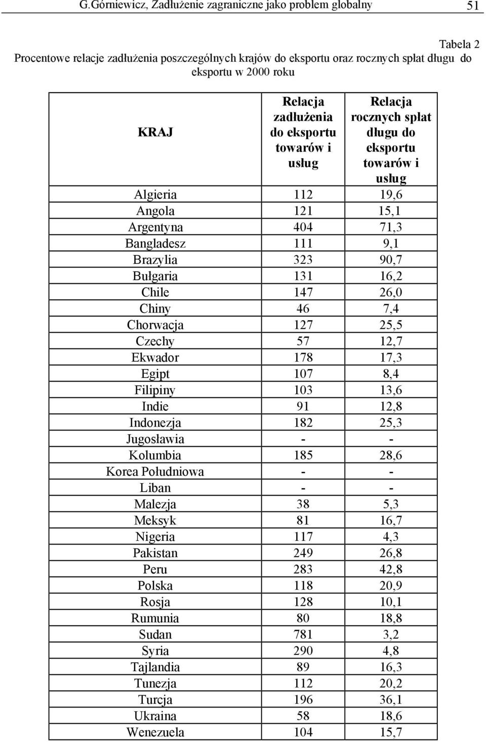 16,2 Chile 147 26,0 Chiny 46 7,4 Chorwacja 127 25,5 Czechy 57 12,7 Ekwador 178 17,3 Egipt 107 8,4 Filipiny 103 13,6 Indie 91 12,8 Indonezja 182 25,3 Jugosławia - - Kolumbia 185 28,6 Korea Południowa