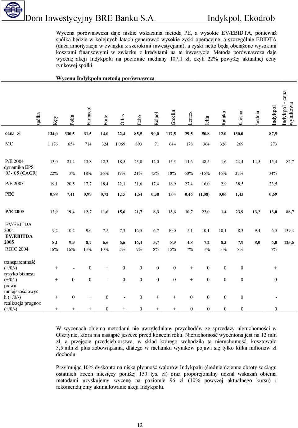 Metoda porównawcza daje wycenę akcji Indykpolu na poziomie mediany 107,1 zł, czyli 22% powyżej aktualnej ceny rynkowej spółki.