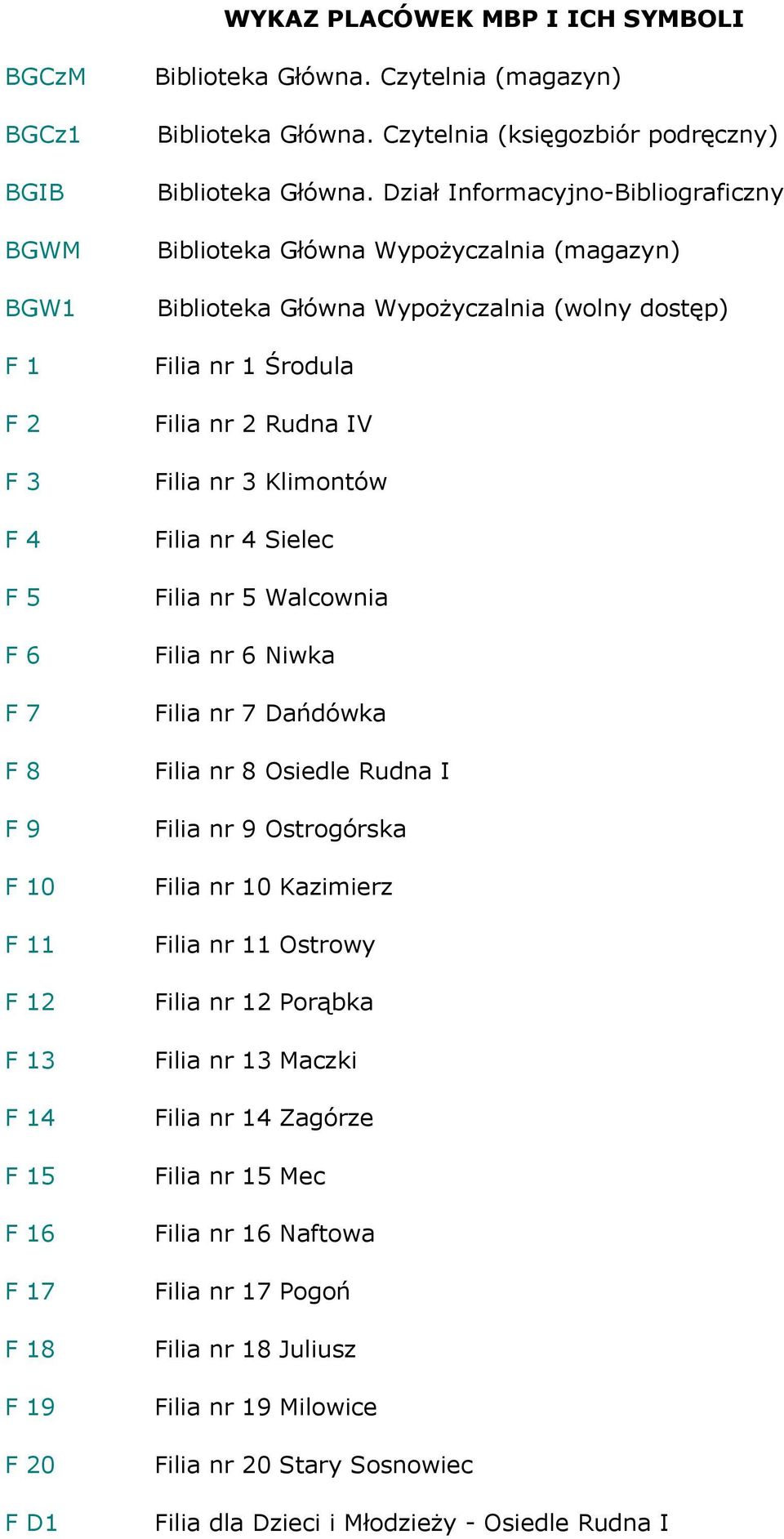 Dział Informacyjno-Bibliograficzny Biblioteka Główna Wypożyczalnia (magazyn) Biblioteka Główna Wypożyczalnia (wolny dostęp) Filia nr 1 Środula Filia nr 2 Rudna IV Filia nr 3 Klimontów Filia nr 4