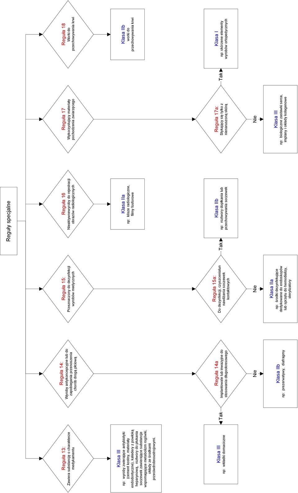 np: wkładki domaciczne Reguła 14: Wyroby antykoncepcyjne lub do zapobiegania przenoszenia chorób drogą płciową Reguła 14a Implantowale lub inwazyjne do stosowania długookresowego np: prezerwatywy,